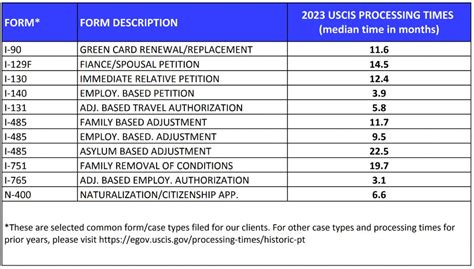 uscis request processing times